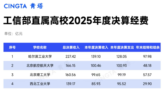 工信部直属高校2025年度决算，出炉
